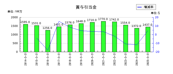 ユニチカの賞与引当金の推移