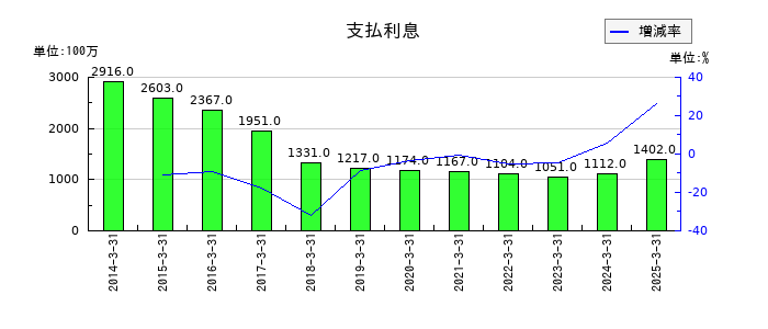 ユニチカの支払利息の推移