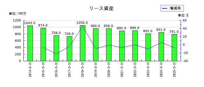 ユニチカのリース資産の推移