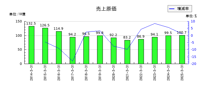 ユニチカの売上原価の推移