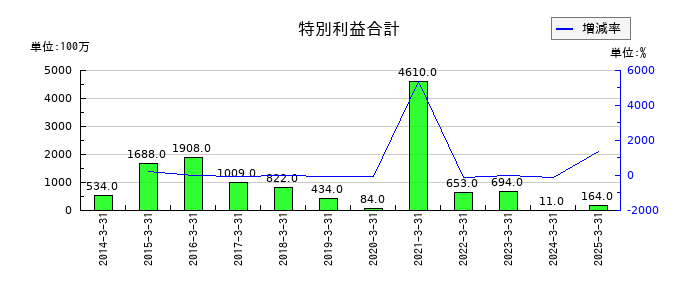 ユニチカの事業構造改善引当金の推移