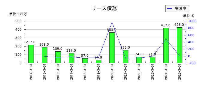ユニチカのリース債務の推移