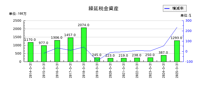 ユニチカの資本金の推移