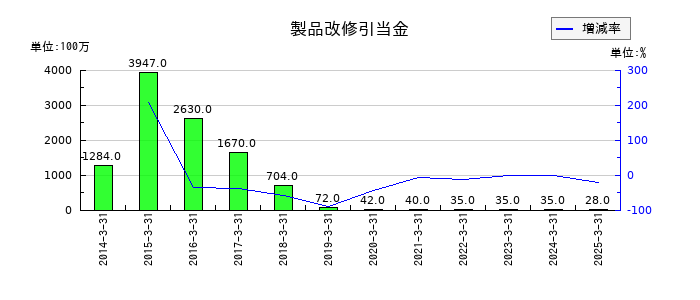 ユニチカの製品改修引当金の推移