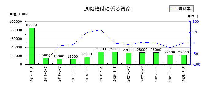 ユニチカの退職給付に係る資産の推移