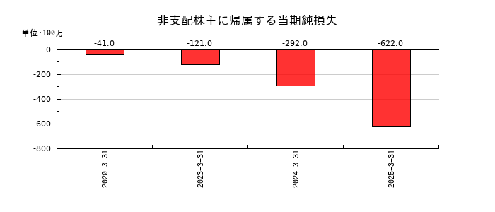 ユニチカの非支配株主に帰属する当期純損失の推移