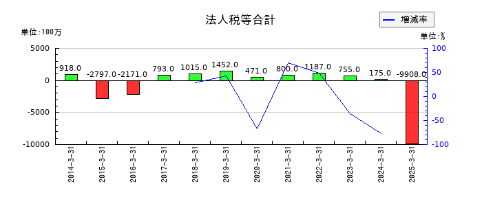 ユニチカの法人税等合計の推移