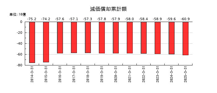 ユニチカの減価償却累計額の推移