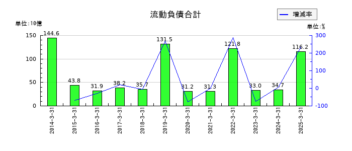 ユニチカの有形固定資産合計の推移
