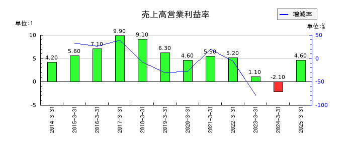 ユニチカの売上高営業利益率の推移