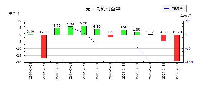 ユニチカの売上高純利益率の推移