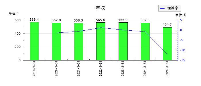 ユニチカの年収の推移