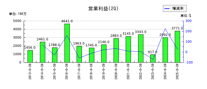 富士紡ホールディングスの第2四半期の営業利益推移