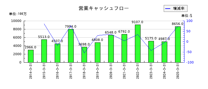 富士紡ホールディングスの営業キャッシュフロー推移