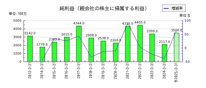 富士紡ホールディングスの通期の純利益推移