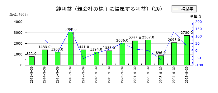 富士紡ホールディングスの第2四半期の純利益推移