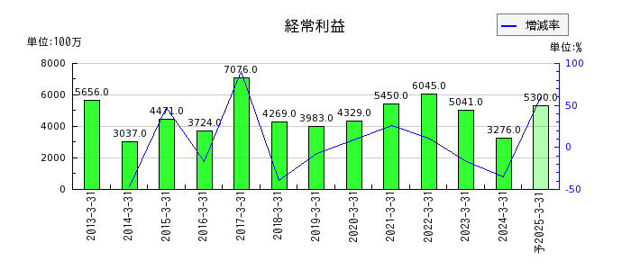 富士紡ホールディングスの通期の経常利益推移