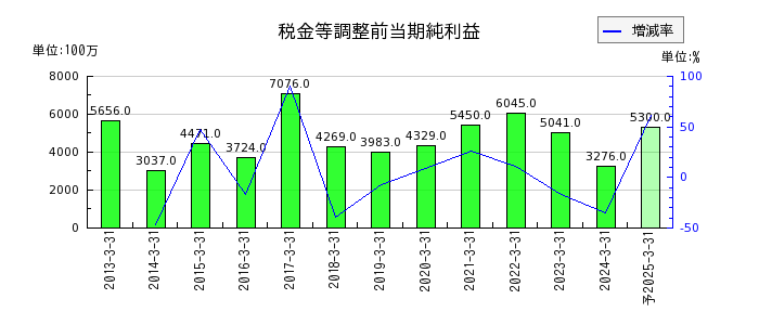 富士紡ホールディングスの通期の経常利益推移