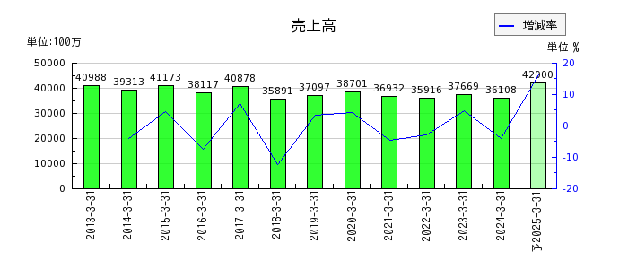 富士紡ホールディングスの通期の売上高推移