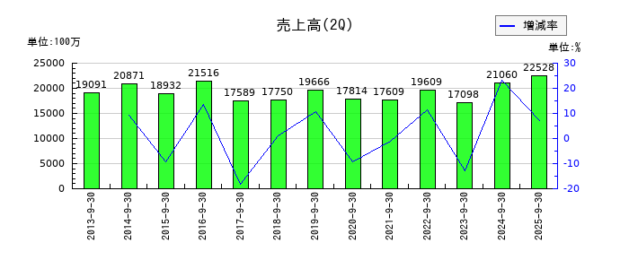 富士紡ホールディングスの第2四半期の売上高推移