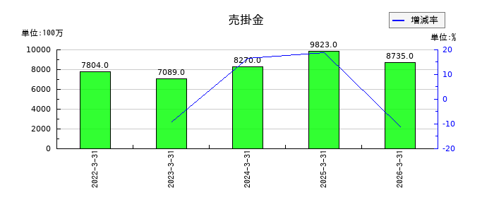 富士紡ホールディングスの売掛金の推移