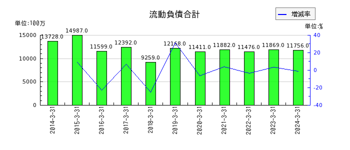 富士紡ホールディングスの流動負債合計の推移