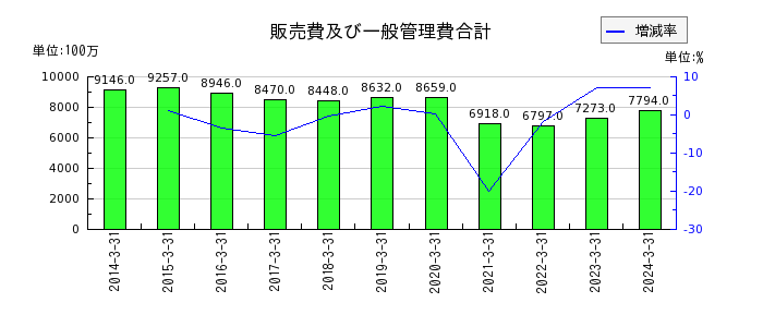 富士紡ホールディングスの販売費及び一般管理費合計の推移