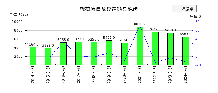 富士紡ホールディングスの固定負債合計の推移