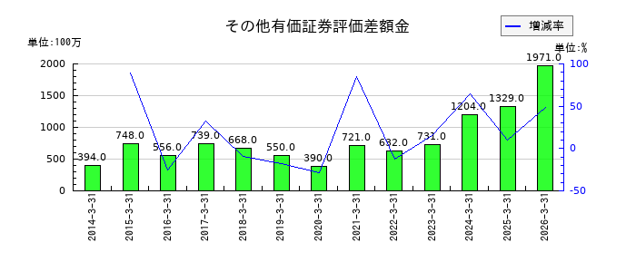 富士紡ホールディングスのその他有価証券評価差額金の推移