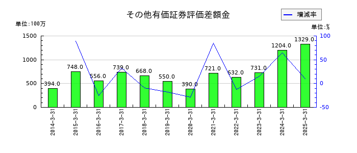 富士紡ホールディングスのその他有価証券評価差額金の推移