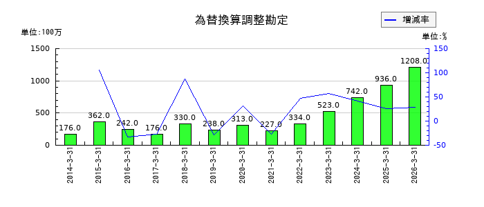 富士紡ホールディングスの為替換算調整勘定の推移
