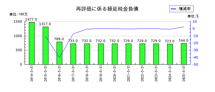 富士紡ホールディングスの再評価に係る繰延税金負債の推移