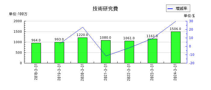 富士紡ホールディングスの無形固定資産合計の推移