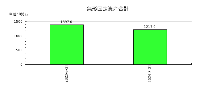 富士紡ホールディングスの短期借入金の推移