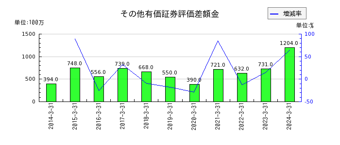 富士紡ホールディングスのその他有価証券評価差額金の推移