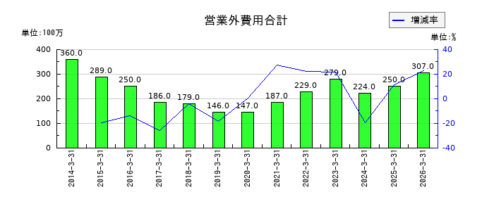 富士紡ホールディングスの営業外費用合計の推移