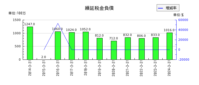 富士紡ホールディングスの繰延税金負債の推移