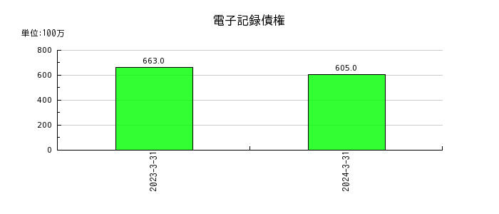 富士紡ホールディングスの電子記録債権の推移