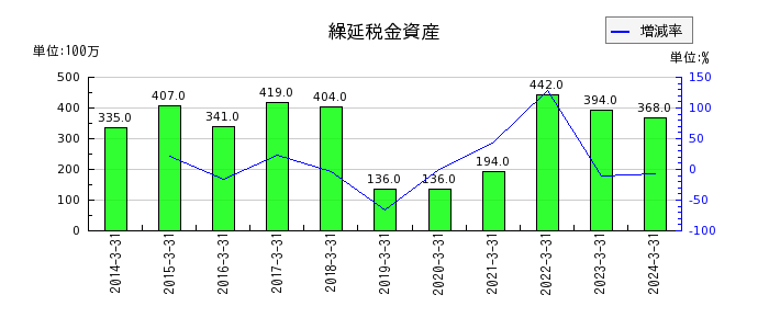 富士紡ホールディングスの繰延税金資産の推移