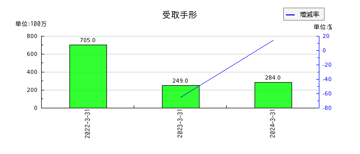 富士紡ホールディングスの固定資産賃貸料の推移