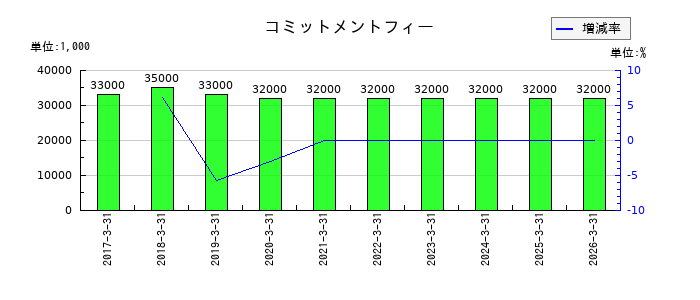 富士紡ホールディングスのコミットメントフィーの推移