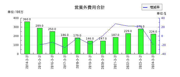 富士紡ホールディングスの営業外費用合計の推移