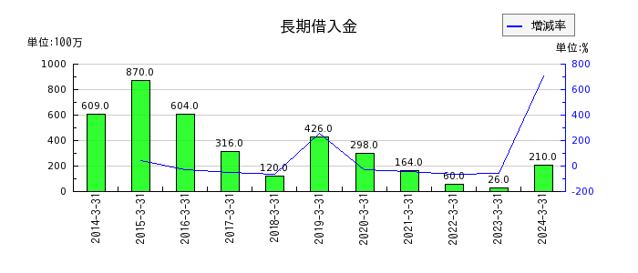 富士紡ホールディングスの長期借入金の推移