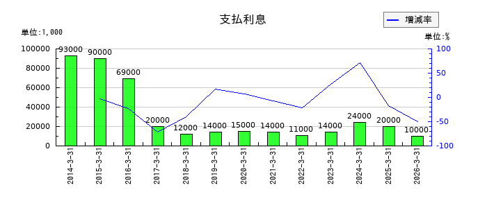富士紡ホールディングスの支払利息の推移