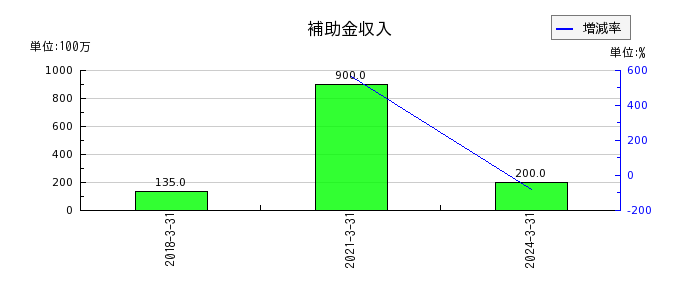 富士紡ホールディングスの補助金収入の推移