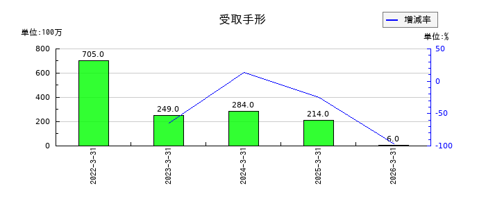 富士紡ホールディングスの受取手形の推移