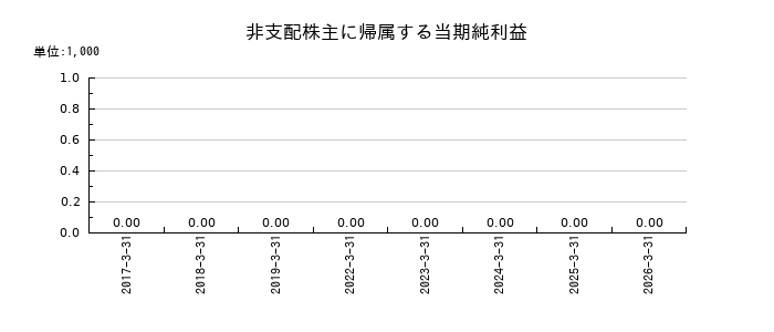 富士紡ホールディングスの非支配株主に帰属する当期純利益の推移