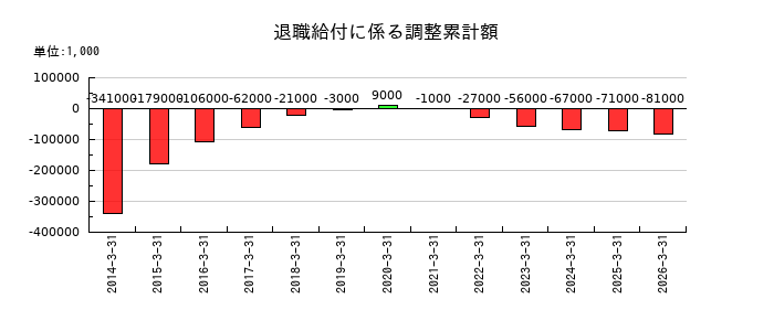 富士紡ホールディングスの退職給付に係る調整累計額の推移