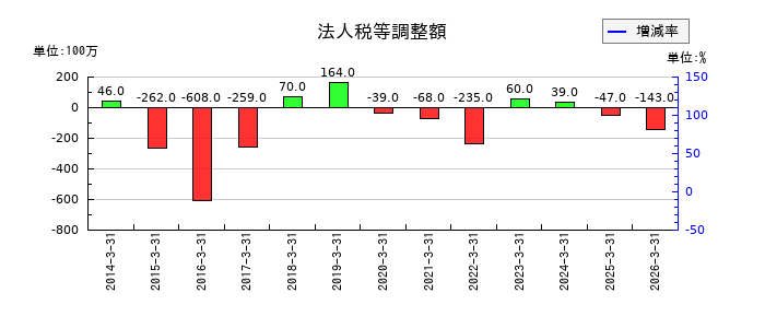 富士紡ホールディングスの法人税等調整額の推移