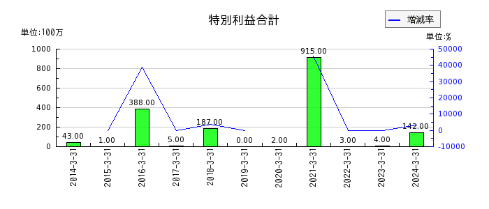 富士紡ホールディングスのリース資産純額の推移